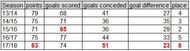 Arsenal's seasons from 13/14 to 17/18 compared